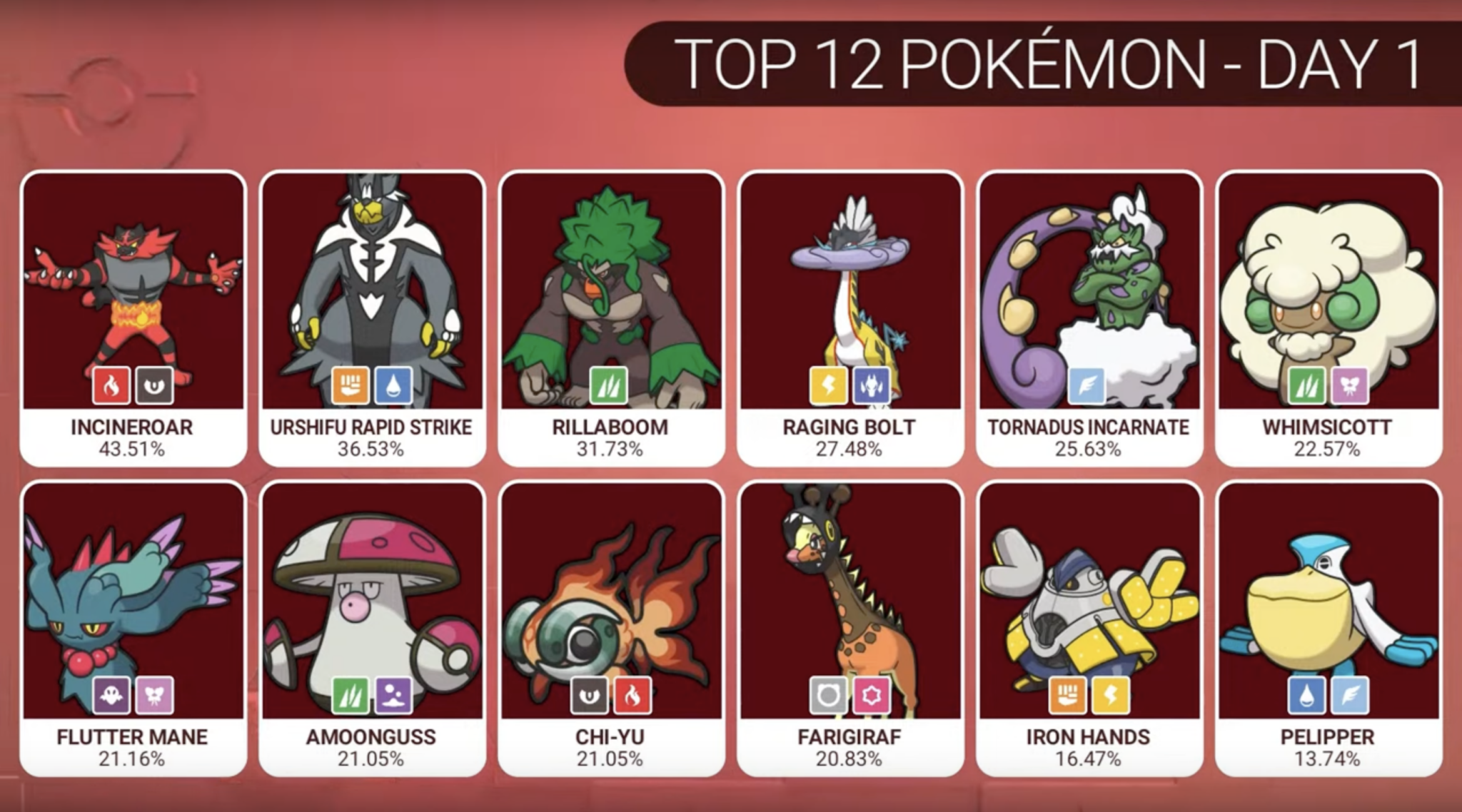 Conoce los ganadores del NAIC de Pokémon 2024